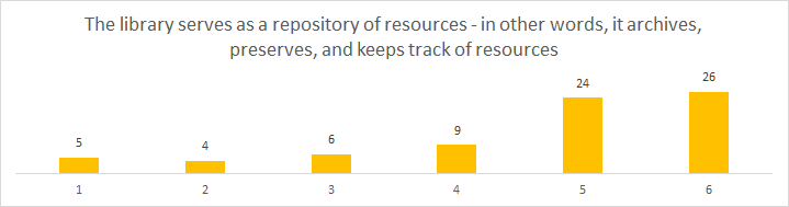 Role of Library - results